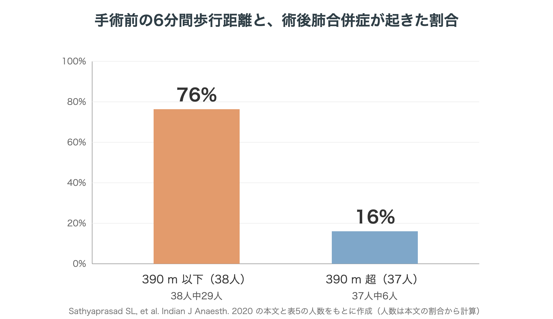 棒グラフ:手術前の6分間歩行距離が390 m以下の38人では76%に術後肺合併症が起き、390 mを超える37人では16%だった